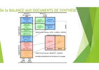 De la BALANCE AUX DOCUMENTS DE SYNTHESE
 