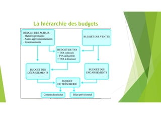 La hiérarchie des budgets
 