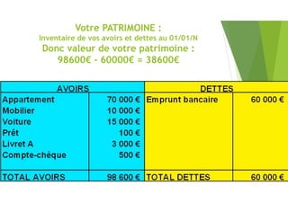 Votre PATRIMOINE :
Inventaire de vos avoirs et dettes au 01/01/N
Donc valeur de votre patrimoine :
98600€ - 60000€ = 38600€
 