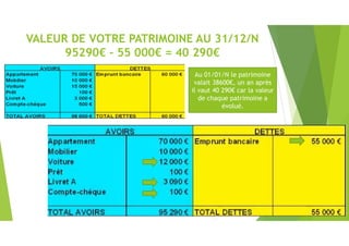 VALEUR DE VOTRE PATRIMOINE AU 31/12/N
95290€ – 55 000€ = 40 290€
Au 01/01/N le patrimoine
valait 38600€, un an après
il vaut 40 290€ car la valeur
de chaque patrimoine a
évolué.
 