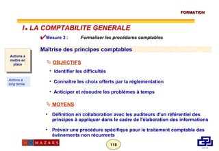 OBJECTIFS Identifier les difficultés Connaître les choix offerts par la réglementation Anticiper et résoudre les problèmes à temps Définition en collaboration avec les auditeurs d'un référentiel des principes à appliquer dans le cadre de l'élaboration des informations Prévoir une procédure spécifique pour le traitement comptable des événements non récurrents  MOYENS Mesure 3 :  Formaliser les procédures comptables  Maîtrise des principes comptables Actions à mettre en place Actions à long terme I      LA COMPTABILITE GENERALE 