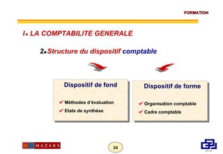 2    Structure du dispositif  comptable Dispositif de fond Méthodes d’évaluation Etats de synthèse Dispositif de forme Organisation comptable Cadre comptable I      LA COMPTABILITE GENERALE 