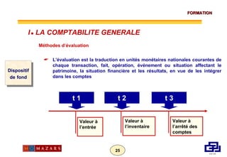 Méthodes d’évaluation L’évaluation est la traduction en unités monétaires nationales courantes de chaque transaction, fait, opération, événement ou situation affectant le patrimoine, la situation financière et les résultats, en vue de les intégrer dans les comptes Dispositif de   fond t 1 t 2 t 3 Valeur à l’entrée Valeur à l’inventaire Valeur à l’arrêté des comptes I      LA COMPTABILITE GENERALE 