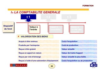 Dispositif de   fond t 1 t 2 t 3 Valeur à l’entrée Valeur à l’inventaire Valeur à l’arrêté des comptes VALORISATION DES BIENS Acquis à titre onéreux Coût d’acquisition Produits par l’entreprise Coût de production Reçus à titre gratuit Valeur actuelle Reçus en apport en nature Valeur de l’acte d’apport Reçus par voie d’échange Valeur actuelle la plus faible Reçus à l’aide d’une subvention d’équipement Coût d’acquisition ou de production I      LA COMPTABILITE GENERALE 