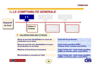 Dispositif de   fond t 1 t 2 t 3 Valeur à l’entrée Valeur à l’inventaire Valeur à l’arrêté des comptes VALORISATION DES STOCKS Biens et services identifiables en cours de production ou en stock Coût réel de production Marchandises à revendre en l’état Coût d’achat réel - Coût moyen pondéré (CMP) ou Premier entré / sorti (FIFO) Matières et fournitures à incorporer Coût d’achat réel - Coût moyen pondéré (CMP) ou Premier entré / sorti (FIFO) Biens et services non identifiables en cours de production ou en stock Coût moyen pondéré (CMP) Premier entré / premier sorti (FIFO) I      LA COMPTABILITE GENERALE 