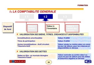 Dispositif de   fond t 1 t 2 t 3 Valeur à l’entrée Valeur à l’inventaire Valeur à l’arrêté des comptes VALORISATION DES BIENS, TITRES, CREANCES ET DISPONIBILITES Immobilisations amortissables Valeur d’utilité Dettes en Dhs - en monnaie étrangère Trésorerie Passif Valeur nominale ou contre-valeur au cours du jour de clôture pour les dettes et trésorerie négative en devises Autres immobilisations - Actif circulant Trésorerie Actif Valeur vénale ou contre-valeur au cours du jour de clôture, pour les créances et disponibilités en devises Titres de participation Valeur d’utilité VALORISATION DES DETTES I      LA COMPTABILITE GENERALE 