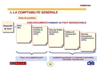 Etats de synthèse CINQ DOCUMENTS  FORMANT UN  TOUT INDISSOCIABLE Dispositif de   fond Bilan (BL) Compte de Produits et Charges (CPC) Etat des Soldes de Gestion (ESG) Tableau de Financement (TF) Etat des Informations  Complémentaires (ETIC) TOUS LES COMMERCANTS COMMERCANTSDONT LE CHIFFRE D’AFFAIRES DEPASSE 7.500.000 DHS I      LA COMPTABILITE GENERALE 