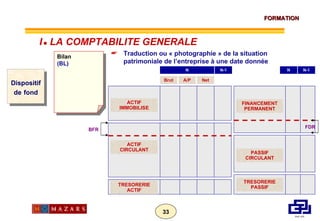 Dispositif de   fond Bilan (BL) Traduction ou « photographie » de la situation patrimoniale de l’entreprise à une date donnée ACTIF IMMOBILISE ACTIF CIRCULANT TRESORERIE ACTIF FINANCEMENT PERMANENT PASSIF CIRCULANT TRESORERIE PASSIF Brut A/P Net N N-1 N-1 N FDR BFR I      LA COMPTABILITE GENERALE 
