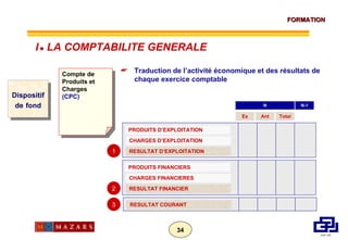 Dispositif de   fond Compte de Produits et Charges (CPC) Traduction de l’activité économique et des résultats de chaque exercice comptable PRODUITS D’EXPLOITATION Ex Ant Total N N-1 CHARGES D’EXPLOITATION RESULTAT D’EXPLOITATION PRODUITS FINANCIERS CHARGES FINANCIERES RESULTAT FINANCIER RESULTAT COURANT 1 2 3 I      LA COMPTABILITE GENERALE 