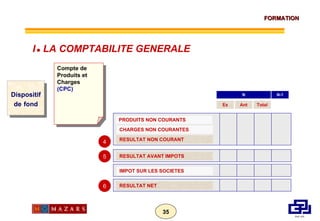 Dispositif de   fond Compte de Produits et Charges (CPC) Ex Ant Total N N-1 CHARGES NON COURANTES RESULTAT NON COURANT PRODUITS NON COURANTS RESULTAT AVANT IMPOTS IMPOT SUR LES SOCIETES RESULTAT NET 4 5 6 I      LA COMPTABILITE GENERALE 