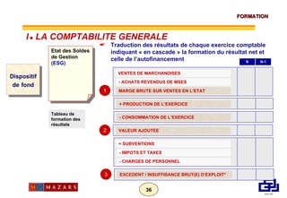 Dispositif de   fond Etat des Soldes de Gestion (ESG) Traduction des résultats de chaque exercice comptable indiquant « en cascade » la formation du résultat net et celle de l’autofinancement VENTES DE MARCHANDISES N N-1 - ACHATS REVENDUS DE MSES MARGE BRUTE SUR VENTES EN L’ETAT + PRODUCTION DE L’EXERCICE 1 2 - CONSOMMATION DE L’EXERCICE VALEUR AJOUTEE + SUBVENTIONS - IMPOTS ET TAXES - CHARGES DE PERSONNEL 3 EXCEDENT / INSUFFISANCE BRUT(E) D’EXPLOIT° Tableau de formation des résultats I      LA COMPTABILITE GENERALE 
