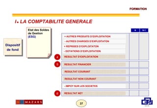Dispositif de   fond Etat des Soldes de Gestion (ESG) + AUTRES PRODUITS D’EXPLOITATION N N-1 - AUTRES CHARGES D’EXPLOITATON RESULTAT D’EXPLOITATION 4 5 RESULTAT FINANCIER + REPRISES D’EXPLOITATON - DOTATIONS D’EXPLOITATION RESULTAT COURANT RESULTAT NON COURANT - IMPOT SUR LES SOCIETES RESULTAT NET 6 I      LA COMPTABILITE GENERALE 