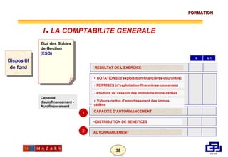 Capacité d'autofinancement - Autofinancement Dispositif de   fond Etat des Soldes de Gestion (ESG) + DOTATIONS (d’exploitation-financières-courantes) N N-1 - REPRISES (d’exploitation-financières-courantes) 1 CAPACITE D’AUTOFINANCEMENT RESULTAT DE L’EXERCICE - Produits de cession des immobilisations cédées + Valeurs nettes d’amortissement des immos cédées - DISTRIBUTION DE BENEFICES AUTOFINANCEMENT 2 I      LA COMPTABILITE GENERALE 