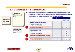 Dispositif de   fond Tableau de Financement (TF) Met en évidence l’évolution financière de l’entreprise au cours de l’exercice, en décrivant les ressources dont elle a disposées et les emplois qu’elle en a effectués FINANCEMENT PERMAMENT N Variations - ACTIF IMMOBILISE FOND DE ROULEMENT 1 3 TRESORERIE NETTE Synthèse des masses du bilan ACTIF CIRCULANT - PASSIF CIRCULANT BESOIN DE FINANCEMENT GLOBAL N-1 2 Emp Res OU OU OU OU OU OU OU I      LA COMPTABILITE GENERALE 