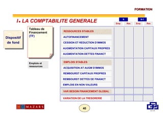 Dispositif de   fond Tableau de Financement (TF) N RESSOURCES STABLES Emplois et ressources AUTOFINANCEMENT N-1 Emp Res CESSION ET REDUCTION D’IMMOS AUGMENTATION CAPITAUX PROPRES AUGMENTATION DETTES FINANCT Emp Res EMPLOIS STABLES ACQUISITION AT AUGM D’IMMOS REMBOURST CAPITAUX PROPRES REMBOURST DETTES DE FINANCT EMPLOIS EN NON VALEURS VAR BESOIN FINANCEMENT GLOBAL VARIATION DE LA TRESORERIE I      LA COMPTABILITE GENERALE 