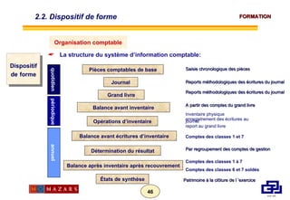 La structure du système d’information comptable: Balance avant inventaire Grand livre Opérations d’inventaire Balance avant écritures d’inventaire Détermination du résultat Balance après inventaire après recouvrement États de synthèse Pièces comptables de base Journal quotidien périodique annuel Saisie chronologique des pièces A partir des comptes du grand livre Reports   méthodologiques des écritures du journal Inventaire physique enregistrement des écritures au journal report au grand livre Comptes des classes 1 et 7 Par regroupement des comptes de gestion Comptes des classes 1 à 7  Comptes des classes 6 et 7 soldés Patrimoine à la clôture de l ’exercice Reports   méthodologiques des écritures du journal 2.2. Dispositif de forme Dispositif de   forme Organisation comptable 