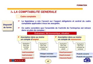 Agrégation dans des comptes de produits Agrégation dans des comptes de passif Agrégation dans des comptes de charges Agrégation dans des comptes d’actif Cadre comptable Le législateur a mis l’accent sur l’aspect obligatoire et central du cadre comptable applicable à tous les assujettis. Ce cadre considère que l’ensemble de l’activité de l’entreprise est retracé dans un plan de comptes : Dispositif de   forme Evénement, fait économique, situation Inscription dans au moins un compte d’ emploi Inscription dans au moins un compte de  ressources Actif immobilisé Actif circulant Trésorerie Actif Passif permanent Passif circulant Trésorerie Passif Charges courantes Charges non courantes Produits courants Produits non courants I      LA COMPTABILITE GENERALE 