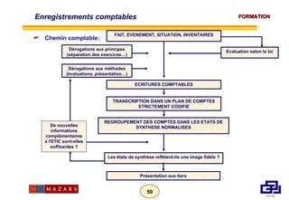 Chemin comptable: Dérogations aux principes (séparation des exercices…) Dérogations aux méthodes (évaluations, présentation…) ECRITURES COMPTABLES TRANSCRIPTION DANS UN PLAN DE COMPTES STRICTEMENT CODIFIE De nouvelles informations complémentaires à l'ETIC sont-elles suffisantes ? Les états de synthèse reflètent-ils une image fidèle ? Présentation aux tiers FAIT, EVENEMENT, SITUATION, INVENTAIRES Evaluation selon la loi REGROUPEMENT DES COMPTES DANS LES ETATS DE SYNTHESE NORMALISES Enregistrements comptables 