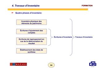 Quatre phases d’inventaire: Inventaire physique des éléments du patrimoine Écritures d’ajustement des comptes Ecritures de regroupement en vue de la détermination du résultat Établissement des états de synthèse Écritures d’inventaire Travaux d’inventaire 4. Travaux d’inventaire 