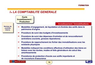 Normes de contrôle interne Cycle Investissement / Production Modalités d’engagement, de liquidation et d'entrée des actifs dans le patrimoine d'origine Procédure de suivi des budgets d'investissements Procédure de suivi des dépenses d’entretien et de renouvellement (entretiens courants, grosses réparations) Procédure de rapprochement du fichier des immobilisations avec les existants physiques Modalités indiquant les conditions effectives d'utilisation des biens en liaison avec les durées, modes et faits générateurs de calcul des amortissements Procédures de protection d'accès aux actifs importants et de couverture d'assurance Investissement / Immobilisations I      LA COMPTABILITE GENERALE 