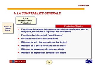 Normes de contrôle interne Cycle Investissement / Production Procédures de traitement des commandes et de rapprochement avec les réceptions, les factures et règlement des fournisseurs  Procédure d'entrée en stock (quantité-valeur) Procédure de suivi des consommations Méthodes de suivi des stocks (tenue des fichiers) Méthodes de la prise d’inventaire de fin d’année Méthodes de sauvegarde physique des stocks Méthodes de dépréciation comptable des stocks Production / Stocks I      LA COMPTABILITE GENERALE 