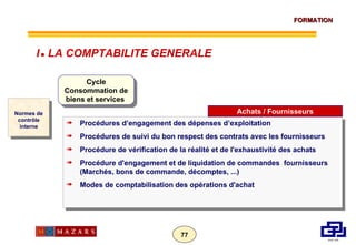 Normes de contrôle interne Cycle Consommation de biens et services  Procédures d’engagement des dépenses d’exploitation Procédures de suivi du bon respect des contrats avec les fournisseurs Procédure de vérification de la réalité et de l'exhaustivité des achats Procédure d'engagement et de liquidation de commandes  fournisseurs (Marchés, bons de commande, décomptes, ...) Modes de comptabilisation des opérations d'achat Achats / Fournisseurs I      LA COMPTABILITE GENERALE 