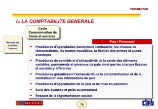 Normes de contrôle interne Cycle Consommation de biens et services  Procédures d'approbation concernant l'embauche, les niveaux de rémunérations, les heures travaillées, la fixation des primes et autres avantages Procédures de contrôle et d'exhaustivité de la saisie des éléments variables, permanents et généraux de paie ainsi que les charges fiscales et sociales y afférentes  Procédures garantissant l'exhaustivité de la comptabilisation et de la centralisation des informations de paie Procédures d'approbation de la paie et de mise en paiement Suivi des avances et prêts au personnel Respect de la réglementation sociale Paie / Personnel I      LA COMPTABILITE GENERALE 
