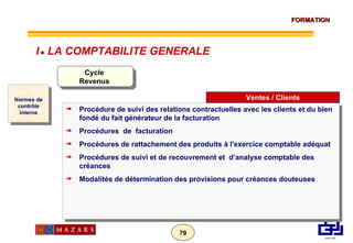 Normes de contrôle interne Cycle  Revenus  Procédure de suivi des relations contractuelles avec les clients et du bien fondé du fait générateur de la facturation Procédures  de  facturation Procédures de rattachement des produits à l'exercice comptable adéquat Procédures de suivi et de recouvrement et  d’analyse comptable des créances Modalités de détermination des provisions pour créances douteuses Ventes / Clients I      LA COMPTABILITE GENERALE 