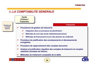 Normes de contrôle interne Cycle  Finance / Trésorerie  Procédures de gestion de trésorerie Intégration dans un processus de planification Méthodes de suivi des écarts réalisations/prévisions Méthodes de financement et suivi des dossiers de crédit-bail Procédure de justification des encaissements et décaissements enregistrés Procédure de rapprochement des comptes bancaires Analyse et justification régulière des comptes de trésorerie et comptes rattachés (comptes de liaison) Méthodes de traitement comptable de la dette Trésorerie I      LA COMPTABILITE GENERALE 