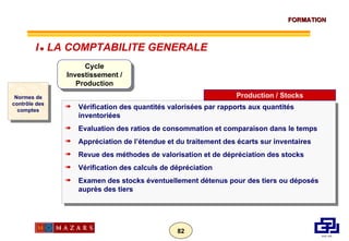 Normes de contrôle des comptes Cycle Investissement / Production Vérification des quantités valorisées par rapports aux quantités inventoriées  Evaluation des ratios de consommation et comparaison dans le temps  Appréciation de l’étendue et du traitement des écarts sur inventaires  Revue des méthodes de valorisation et de dépréciation des stocks Vérification des calculs de dépréciation Examen des stocks éventuellement détenus pour des tiers ou déposés auprès des tiers Production / Stocks I      LA COMPTABILITE GENERALE 