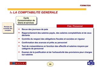 Normes de contrôle des comptes Cycle Consommation de biens et services  Revue des journaux de paie Rapprochement des salaires payés, des salaires comptabilisés et de ceux déclarés Contrôle du respect des obligations fiscales et sociales en vigueur Confirmation des avances et prêts au personnel Test de vraisemblance en fonction des effectifs et salaires moyens par catégorie de personnel Examen de la justification et de l’exhaustivité des provisions pour charges sur salaires Paie / Personnel I      LA COMPTABILITE GENERALE 