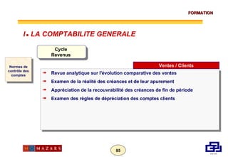 Normes de contrôle des comptes Cycle  Revenus  Revue analytique sur l'évolution comparative des ventes  Examen de la réalité des créances et de leur apurement  Appréciation de la recouvrabilité des créances de fin de période Examen des règles de dépréciation des comptes clients Ventes / Clients I      LA COMPTABILITE GENERALE 