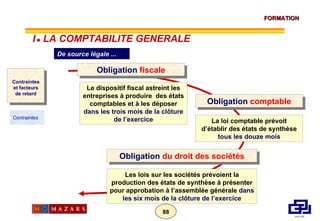 Contraintes et facteurs de retard De source légale ... Obligation  fiscale Le dispositif fiscal astreint les entreprises à produire  des états comptables et à les déposer   dans les trois mois de la clôture de l’exercice Obligation  du droit des sociétés Les lois sur les sociétés prévoient la production des états de synthèse à présenter pour approbation à l’assemblée générale   dans les six mois de la clôture de l’exercice Obligation  comptable La loi comptable prévoit d’établir des états de synthèse   tous les douze mois Contraintes I      LA COMPTABILITE GENERALE 