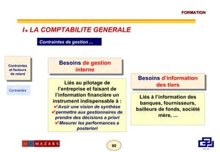 Contraintes de gestion ... Besoins  de gestion interne Liés au pilotage de l’entreprise et faisant de l’information financière un instrument indispensable à : Avoir une vision de synthèse permettre aux gestionnaires de prendre des décisions a priori Mesurer les performances a posteriori Besoins  d’information des tiers Liés à l’information des banques, fournisseurs, bailleurs de fonds, société mère, ... Contraintes et facteurs de retard Contraintes I      LA COMPTABILITE GENERALE 
