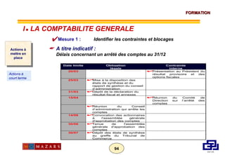 Mesure 1 :  Identifier les contraintes et blocages A titre indicatif :   Délais concernant un arrêté des comptes au 31/12 Actions à mettre en place Actions à court terme I      LA COMPTABILITE GENERALE 