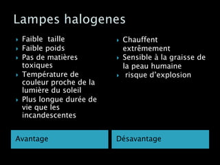 Avantage Désavantage
 Faible taille
 Faible poids
 Pas de matières
toxiques
 Température de
couleur proche de la
lumière du soleil
 Plus longue durée de
vie que les
incandescentes
 Chauffent
extrêmement
 Sensible à la graisse de
la peau humaine
 risque d’explosion
 