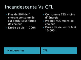 Incandesentes CFL
 Plus de 90% de l’
énergie consommée
est perdu sous forme
de chaleur
 Durée de vie: 1 000h
 Consomme 75% moins
d’ énergie
 Produit 75% moins de
chaleur
 Durée de vie: entre 6 et
10 000h
 