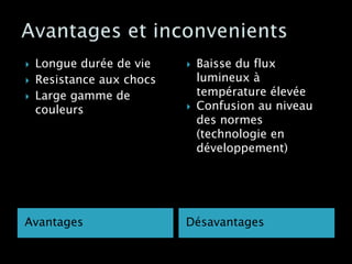 Avantages Désavantages
 Longue durée de vie
 Resistance aux chocs
 Large gamme de
couleurs
 Baisse du flux
lumineux à
température élevée
 Confusion au niveau
des normes
(technologie en
développement)
 