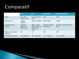 LED CFL HALOGENE INCANDESCENTES
Culot E14; E27;
GU10; GU5.3
E14; E27; B22;
GU10
Tous Tous
Durée de vie 15000 -
50000h
6500 -15000h 2000-5000 1000h
Température de
couleur
Du blanc
chaud au
blanc froid
Blanc chaud;
blanc neutre et
lumière du
soleil
Lumière chaude
et brillante
Du blanc chaud au blanc
froid
Indice de rendu des
couleurs
80 85 100 100
Efficacité lumineuse 80-200lm/W 50 – 85 lm/W 15 – 25lm/W 10 – 15lm/W
 
