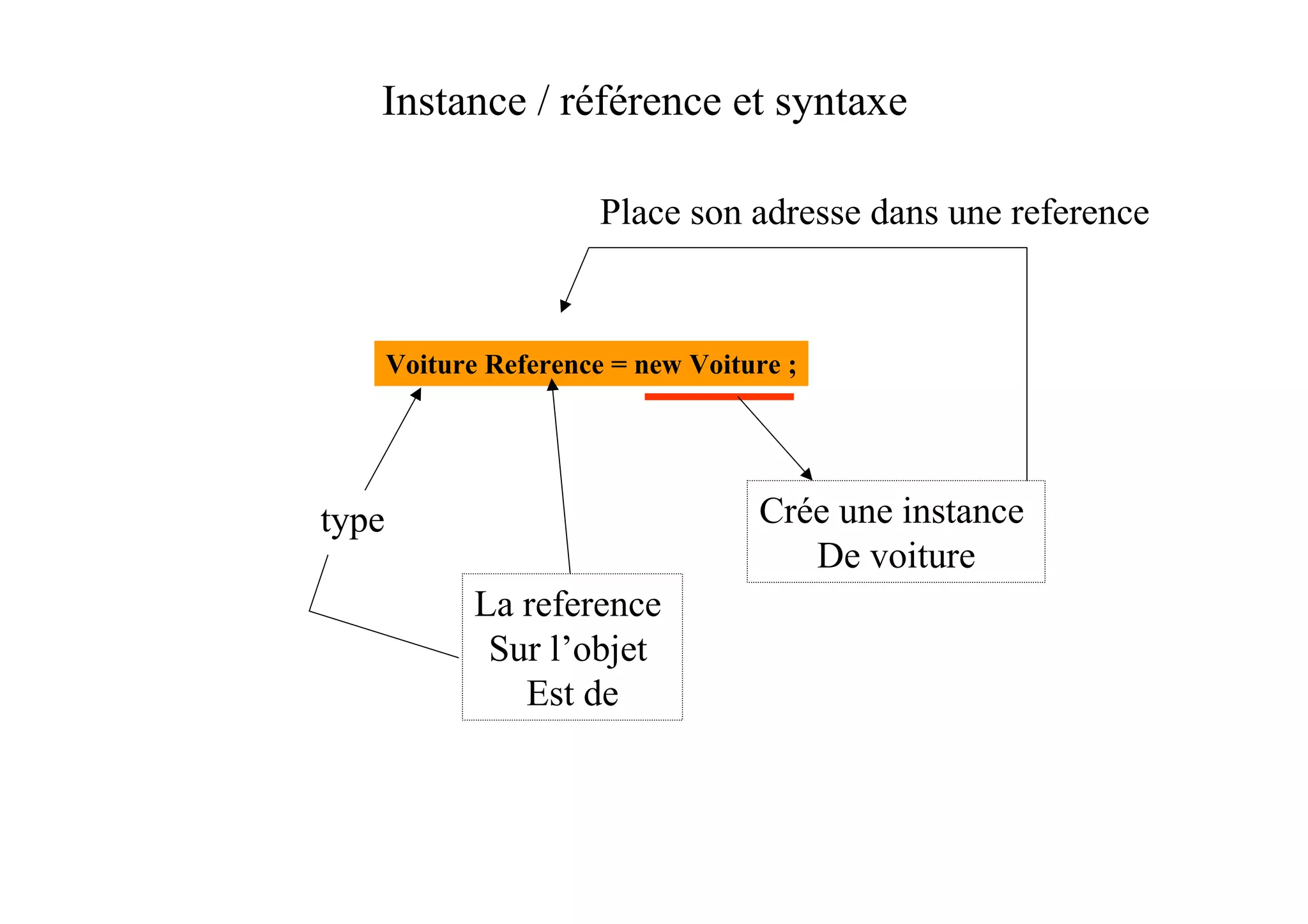 Instance / référence et syntaxe

                        Place son adresse dans une reference



       Voiture Reference = new Voiture ;




type                                Crée une instance
                                       De voiture
              La reference
               Sur l’objet
                 Est de
 