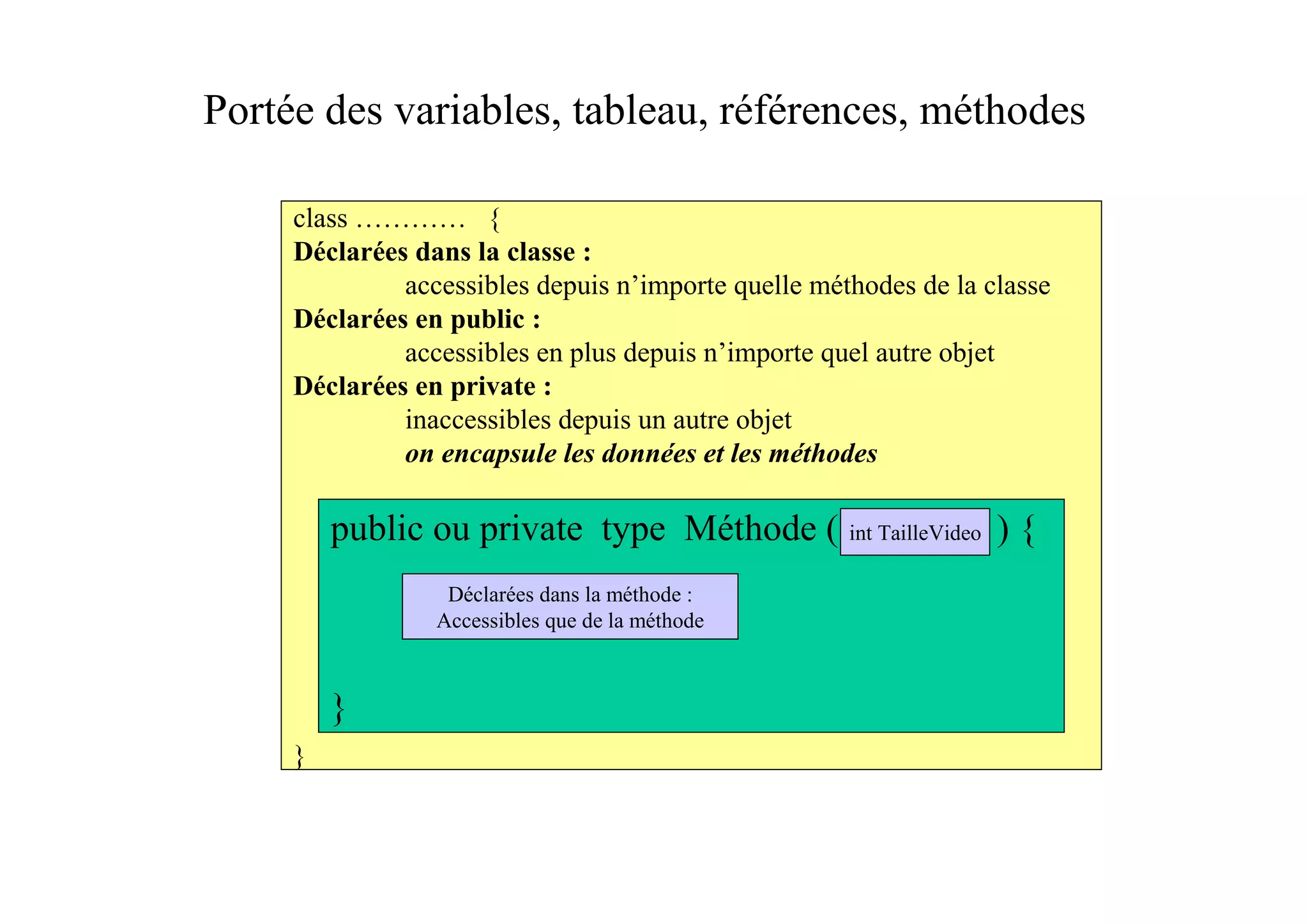 Portée des variables, tableau, références, méthodes

     class ………… {
     Déclarées dans la classe :
              accessibles depuis n’importe quelle méthodes de la classe
     Déclarées en public :
              accessibles en plus depuis n’importe quel autre objet
     Déclarées en private :
              inaccessibles depuis un autre objet
              on encapsule les données et les méthodes

         public ou private type Méthode ( int TailleVideo ) {
                  Déclarées dans la méthode :
                 Accessibles que de la méthode



         }
     }
 