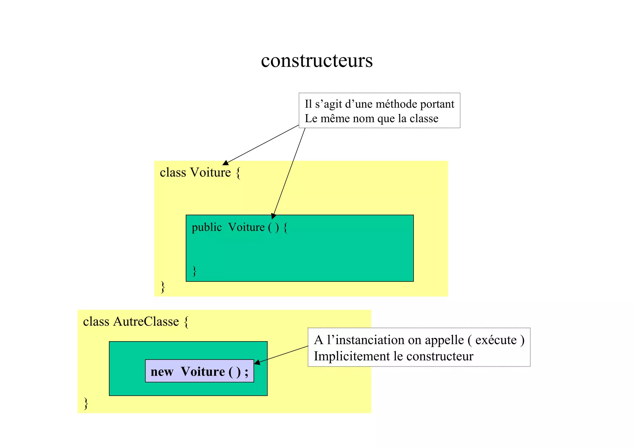 constructeurs
                                             Il s’agit d’une méthode portant
                                             Le même nom que la classe



             class Voiture {



                      public Voiture ( ) {


                      }
             }

class AutreClasse {
                                              A l’instanciation on appelle ( exécute )
                                              Implicitement le constructeur
            new Voiture ( ) ;

}
 