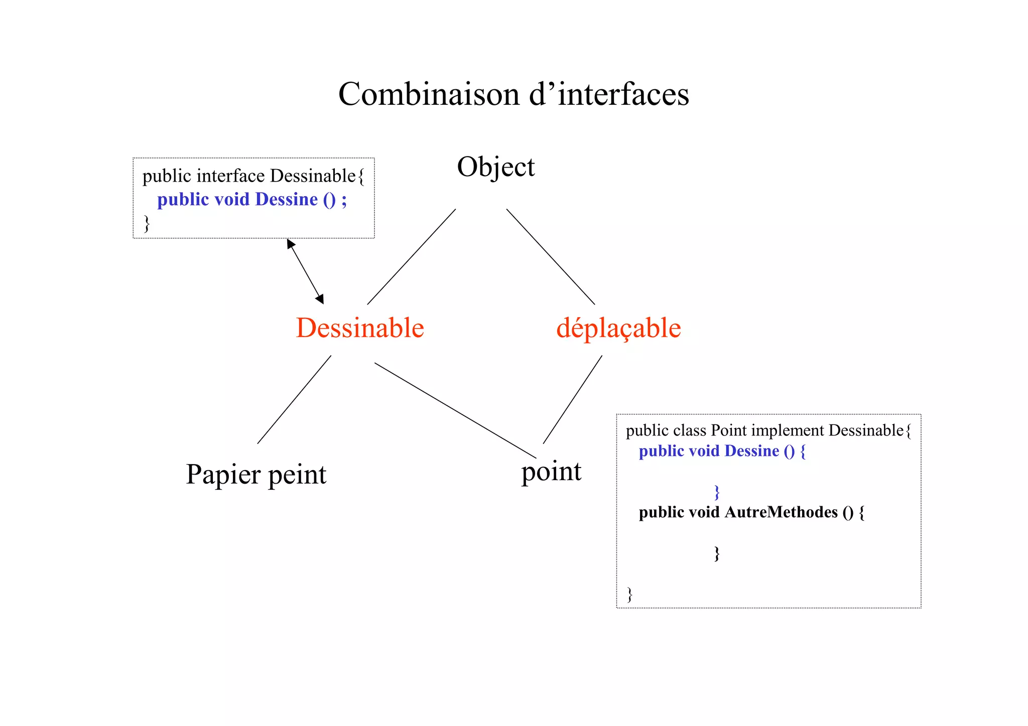 Combinaison d’interfaces

public interface Dessinable{    Object
  public void Dessine () ;
}




                   Dessinable            déplaçable


                                              public class Point implement Dessinable{
                                               public void Dessine () {
     Papier peint                   point
                                                            }
                                                  public void AutreMethodes () {

                                                           }

                                              }
 