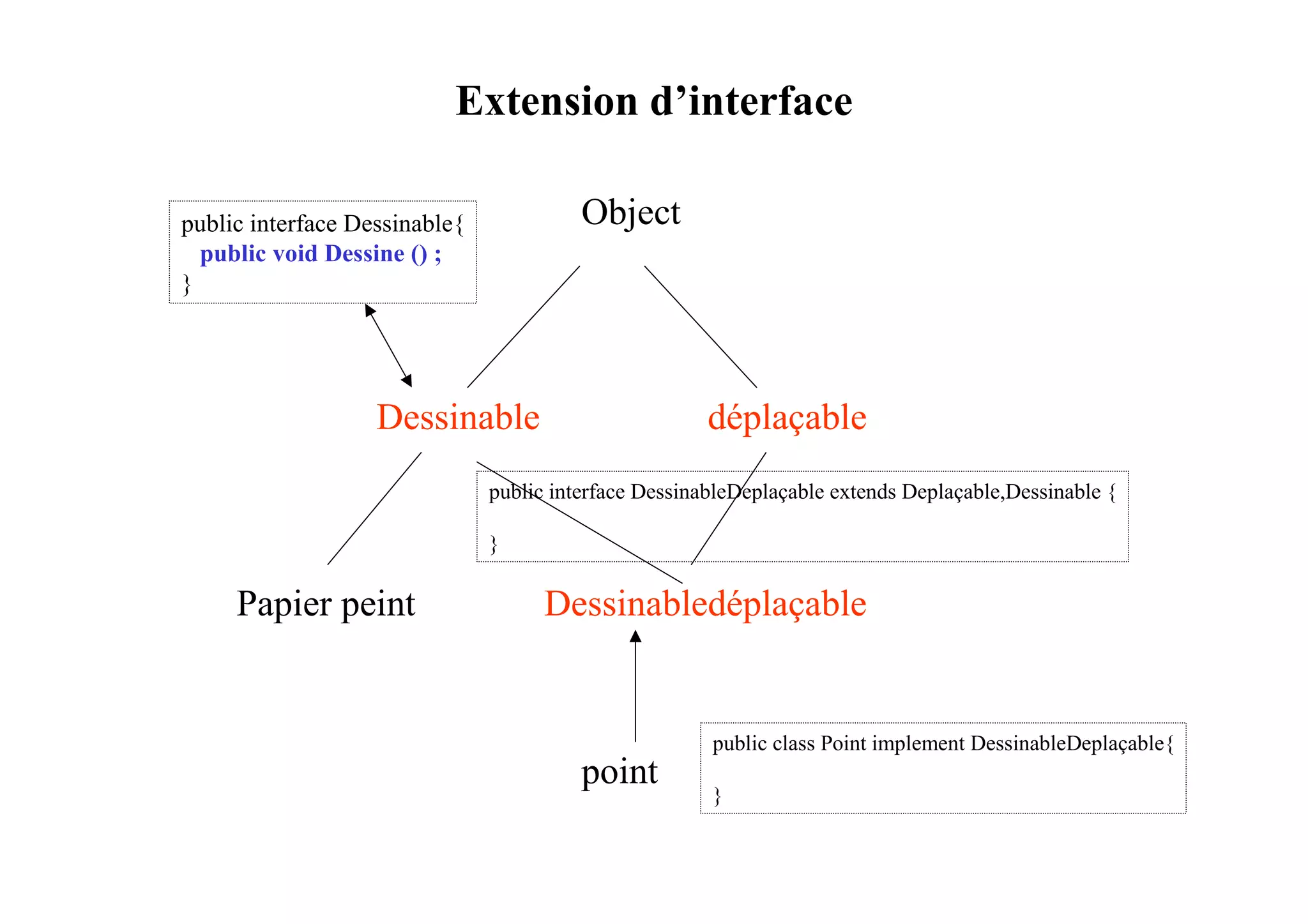 Extension d’interface

public interface Dessinable{             Object
  public void Dessine () ;
}




                   Dessinable                          déplaçable
                               public interface DessinableDeplaçable extends Deplaçable,Dessinable {

                               }

     Papier peint                    Dessinabledéplaçable


                                                       public class Point implement DessinableDeplaçable{
                                         point
                                                       }
 