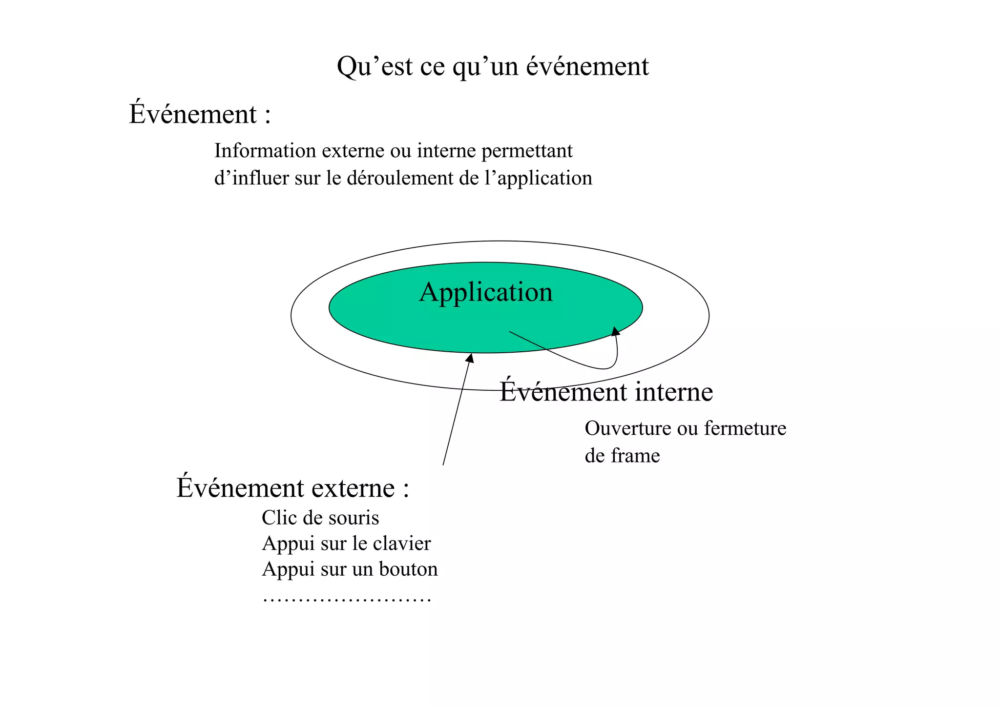 Qu’est ce qu’un événement
Événement :
      Information externe ou interne permettant
      d’influer sur le déroulement de l’application




                              Application


                                       Événement interne
                                                  Ouverture ou fermeture
                                                  de frame
   Événement externe :
           Clic de souris
           Appui sur le clavier
           Appui sur un bouton
           ……………………
 