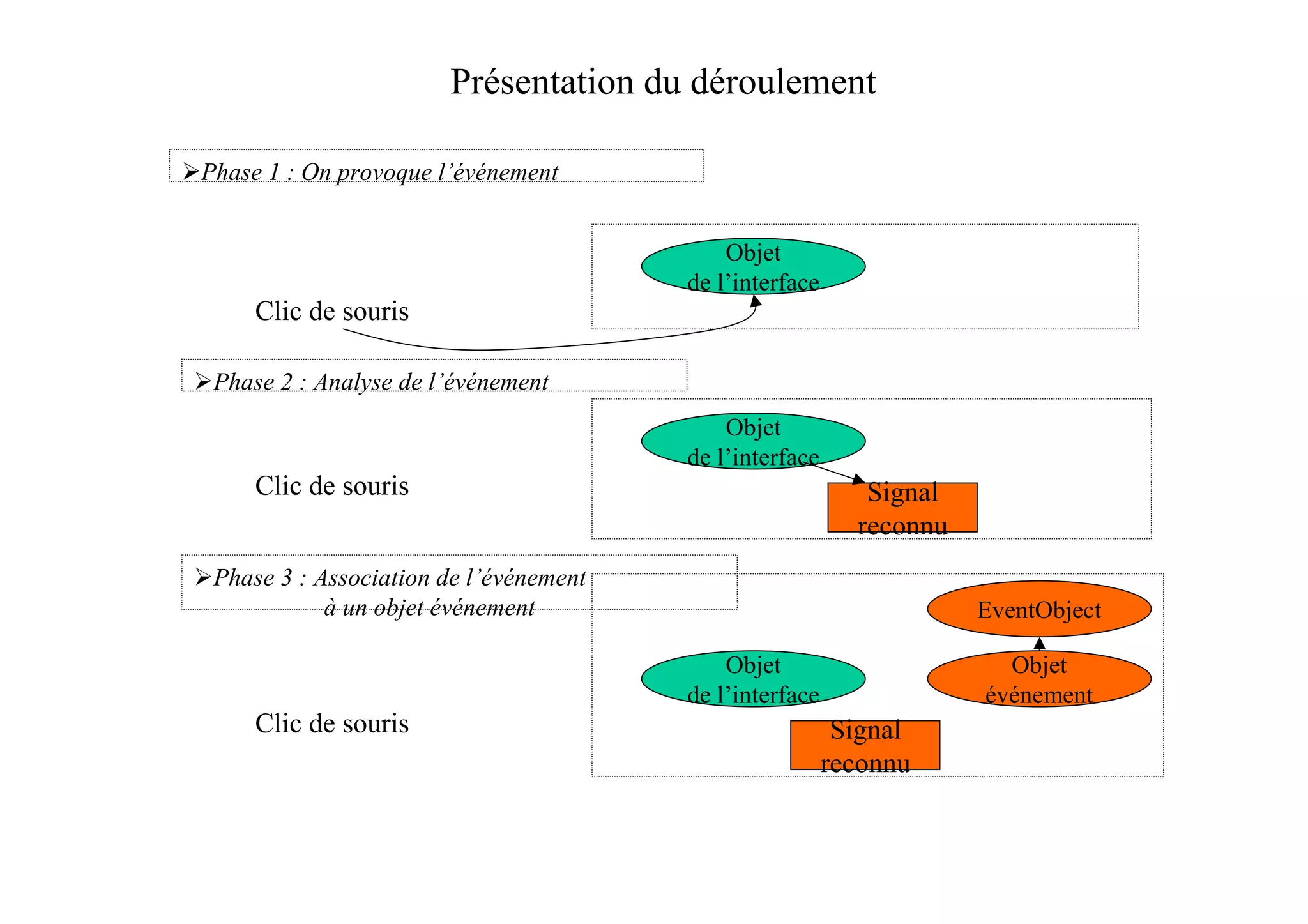 Présentation du déroulement

Phase 1 : On provoque l’événement


                                            Objet
                                        de l’interface
     Clic de souris

 Phase 2 : Analyse de l’événement
                                            Objet
                                        de l’interface
     Clic de souris                                         Signal
                                                           reconnu
 Phase 3 : Association de l’événement
            à un objet événement                                     EventObject

                                            Objet                      Objet
                                        de l’interface               événement
     Clic de souris                                       Signal
                                                         reconnu
 