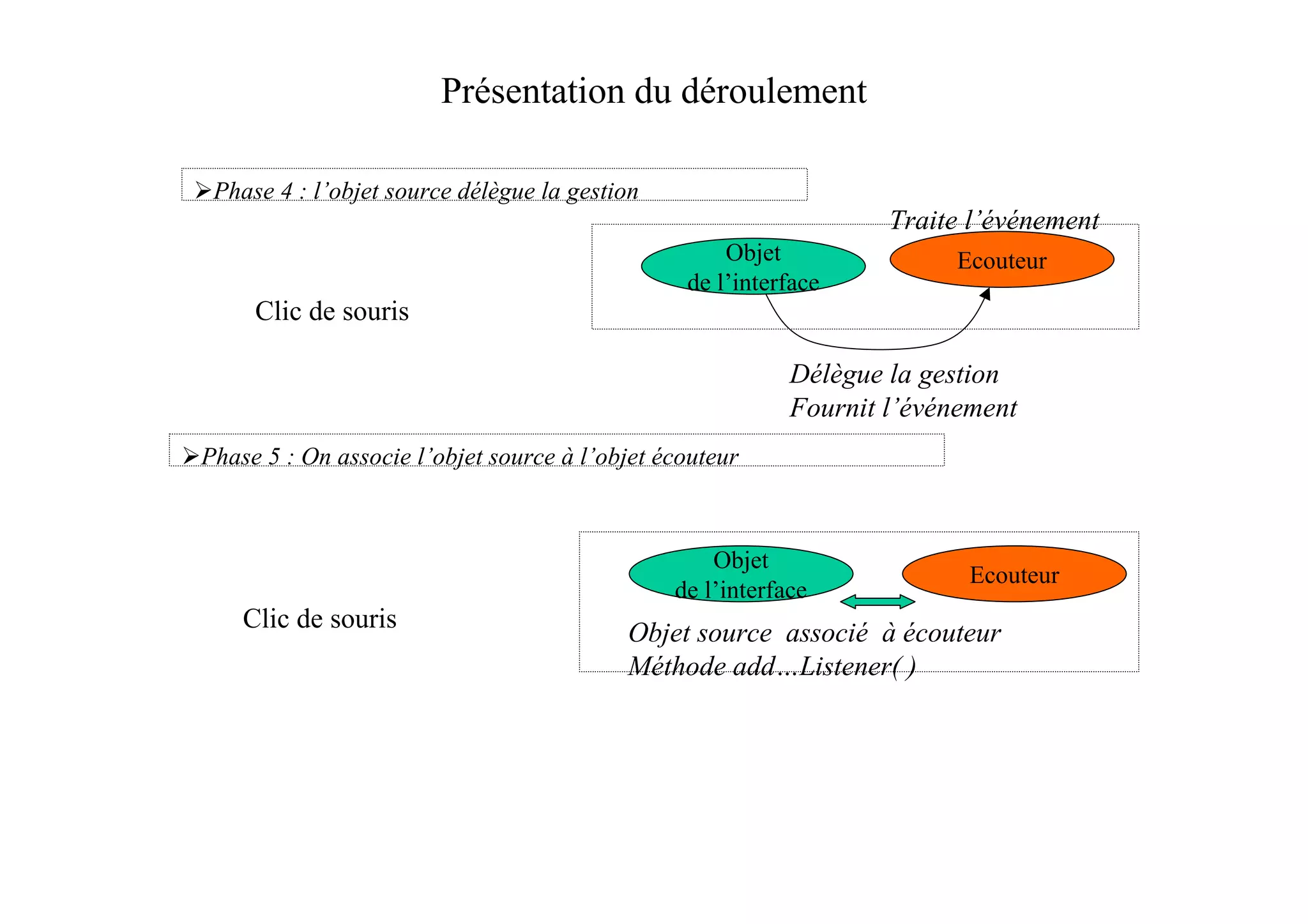 Présentation du déroulement

 Phase 4 : l’objet source délègue la gestion
                                                                   Traite l’événement
                                                    Objet               Ecouteur
                                                de l’interface
     Clic de souris

                                                           Délègue la gestion
                                                           Fournit l’événement
Phase 5 : On associe l’objet source à l’objet écouteur



                                                   Objet
                                                                          Ecouteur
                                               de l’interface
    Clic de souris                        Objet source associé à écouteur
                                          Méthode add…Listener( )
 
