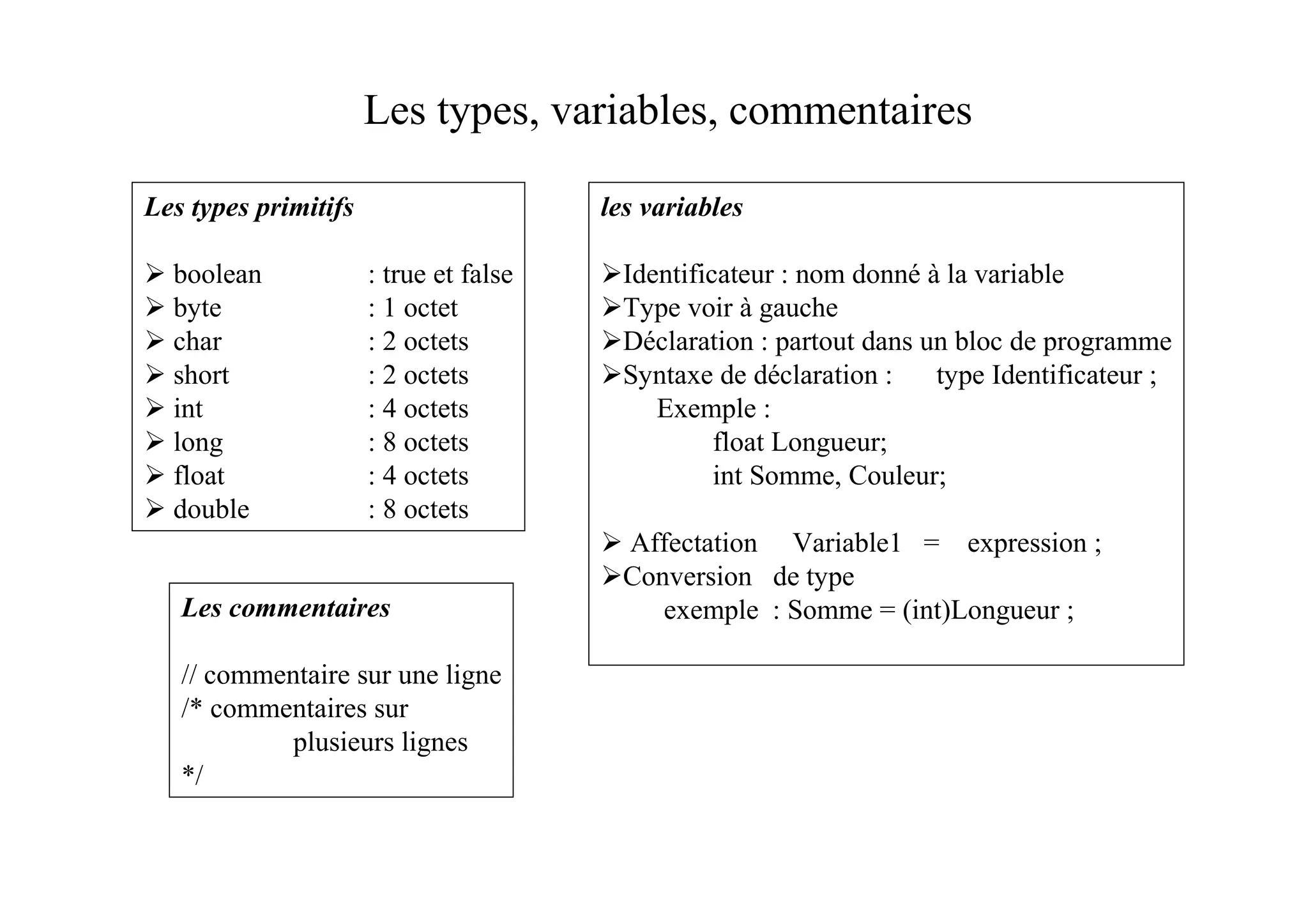 Les types, variables, commentaires

Les types primitifs                     les variables

  boolean             : true et false     Identificateur : nom donné à la variable
  byte                : 1 octet           Type voir à gauche
  char                : 2 octets          Déclaration : partout dans un bloc de programme
  short               : 2 octets          Syntaxe de déclaration :    type Identificateur ;
  int                 : 4 octets             Exemple :
  long                : 8 octets                   float Longueur;
  float               : 4 octets                   int Somme, Couleur;
  double              : 8 octets
                                          Affectation Variable1 = expression ;
                                          Conversion de type
   Les commentaires                          exemple : Somme = (int)Longueur ;

   // commentaire sur une ligne
   /* commentaires sur
            plusieurs lignes
   */
 