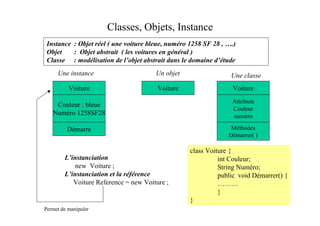 Classes, Objets, Instance
 Instance : Objet réel ( une voiture bleue, numéro 1258 SF 28 , ….)
 Objet    : Objet abstrait ( les voitures en général )
 Classe : modélisation de l’objet abstrait dans le domaine d’étude
     Une instance                      Un objet                  Une classe
          Voiture                       Voiture                  Voiture
                                                                 Attributs
    Couleur : bleue
                                                                 Couleur
   Numéro 1258SF28                                               numéro

         Démarre                                                 Méthodes
                                                                Démarrer( )

                                                   class Voiture {
        L’instanciation                                      int Couleur;
            new Voiture ;                                    String Numéro;
        L’instanciation et la référence                      public void Démarrer() {
           Voiture Reference = new Voiture ;                 ………
                                                             }
                                                   }
Permet de manipuler
 