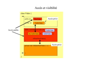 Accès et visibilité
               class Video {

                   public int     NbreVideo       ;           Accès privé

                   private int      TailleVideo         ;



Accès public       public void SelectionVideo (int                        ){
                                                            TailleVideo

                         this.TailleVideo   =         TailleVideo     ;

                                 AfficheNomVideo();
                   }


                   private void AfficheNomVideo ( ) {
                                                                    Accès privé



                   }

               }
 